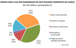​Vestuário e calçados devem representar 37% das vendas para o Dia dos Namorados