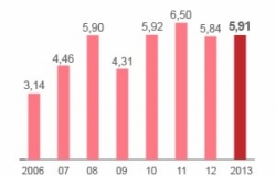 Inflação oficial fecha 2013 em 5,91% 