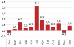 Vendas no varejo crescem 0,4% em janeiro, TO é destaque 