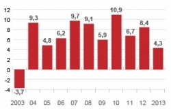 Vendas no varejo fecham 2013 com alta de 4,3% 