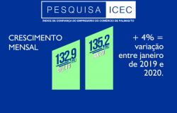 ​Confiança dos empresários do comércio cresce em janeiro