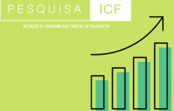​Pesquisa revela leve aumento no consumo das Famílias de Palmas