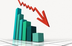Economia encolhe 0,18% em maio, mas cresce 0,38% em um ano 